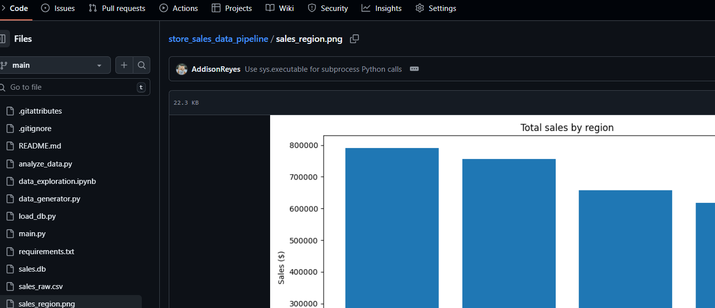 Store sales data pipeline